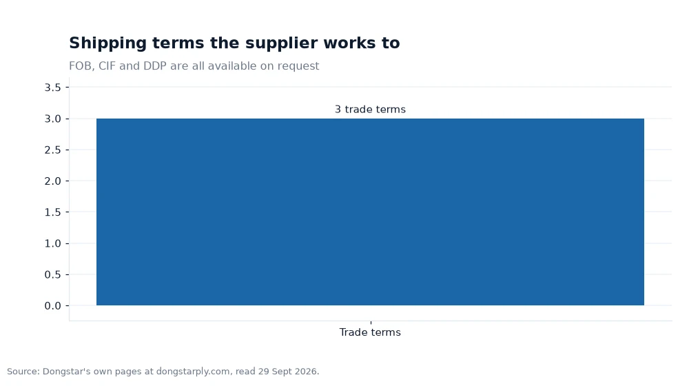 Bar chart: Shipping terms the supplier works to